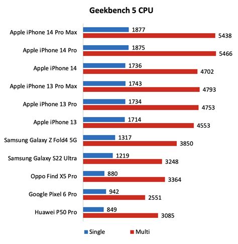 iphone benchmarks